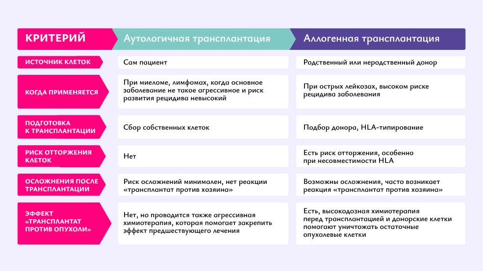 Два типа трансплантации.png